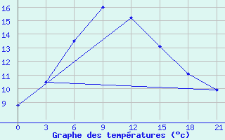 Courbe de tempratures pour Myronivka