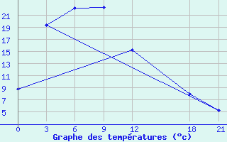 Courbe de tempratures pour Qinglong