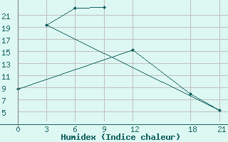 Courbe de l'humidex pour Qinglong