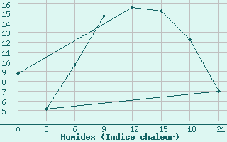 Courbe de l'humidex pour Mohyliv-Podil's'Kyi