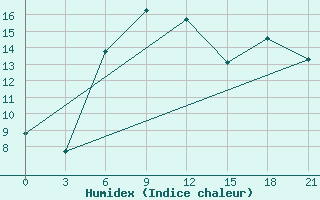 Courbe de l'humidex pour Kerch