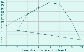 Courbe de l'humidex pour Vysnij Volocek