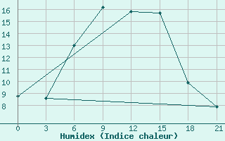 Courbe de l'humidex pour Pallasovka