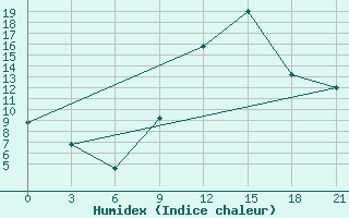 Courbe de l'humidex pour Peshkopi