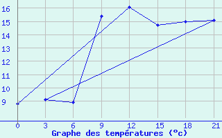 Courbe de tempratures pour Levitha