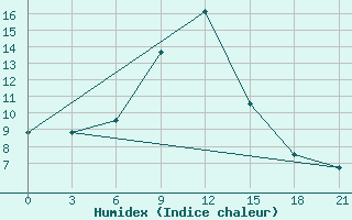 Courbe de l'humidex pour Yusta