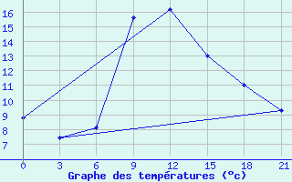 Courbe de tempratures pour Zestafoni