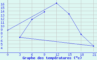 Courbe de tempratures pour Iki-Burul