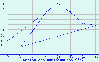 Courbe de tempratures pour Zestafoni