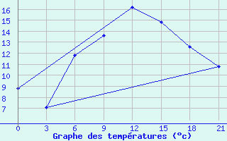 Courbe de tempratures pour Zestafoni