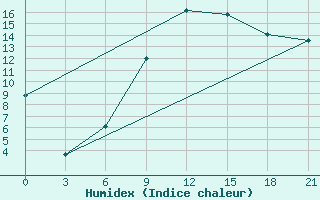 Courbe de l'humidex pour Tetovo