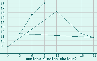 Courbe de l'humidex pour Pishan