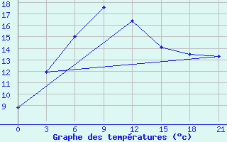 Courbe de tempratures pour Bat Oldziy Bund