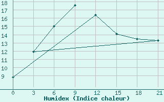 Courbe de l'humidex pour Bat Oldziy Bund