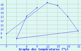 Courbe de tempratures pour Kolka