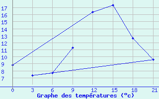 Courbe de tempratures pour Cap Caxine