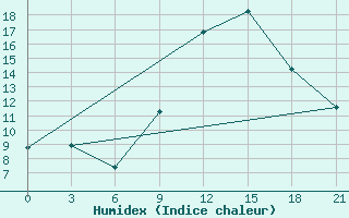 Courbe de l'humidex pour Ouargla