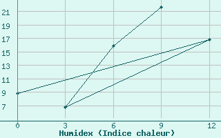 Courbe de l'humidex pour Tripolis Airport