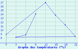 Courbe de tempratures pour Vinnicy