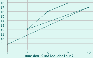 Courbe de l'humidex pour Tosontsengel