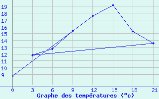 Courbe de tempratures pour Serrai