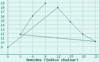 Courbe de l'humidex pour Myronivka