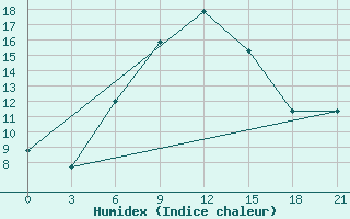 Courbe de l'humidex pour Kazanskaja