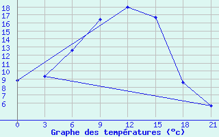 Courbe de tempratures pour Rjazsk