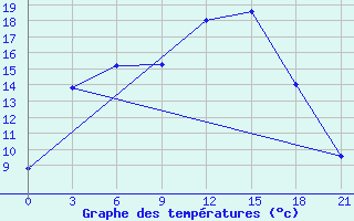 Courbe de tempratures pour Kornesty