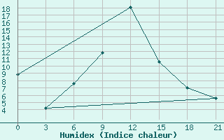 Courbe de l'humidex pour Novyj Ushtogan