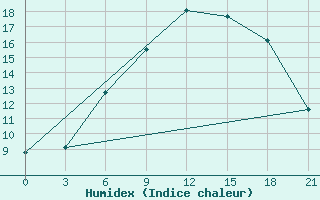 Courbe de l'humidex pour Zukovka