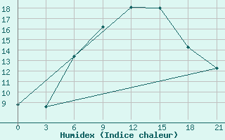 Courbe de l'humidex pour Tula