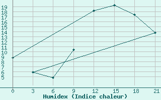 Courbe de l'humidex pour Monte Real