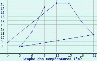 Courbe de tempratures pour Falesti