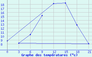 Courbe de tempratures pour Borovici