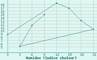 Courbe de l'humidex pour Nekhel