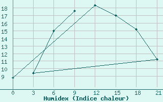 Courbe de l'humidex pour Makko