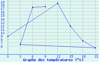 Courbe de tempratures pour Florina