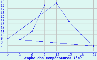 Courbe de tempratures pour Majkop