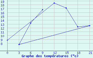 Courbe de tempratures pour Kamennaja Step