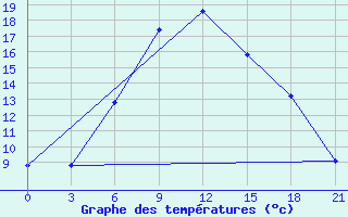 Courbe de tempratures pour Bologoe