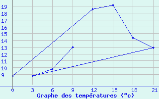 Courbe de tempratures pour Serrai