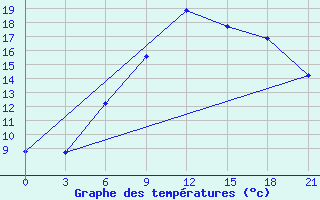 Courbe de tempratures pour Raznavolok