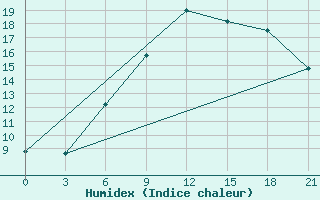 Courbe de l'humidex pour Raznavolok