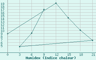 Courbe de l'humidex pour Gorodovikovsk