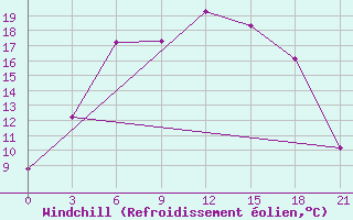 Courbe du refroidissement olien pour Lodejnoe Pole