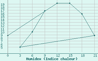 Courbe de l'humidex pour Osijek / Klisa