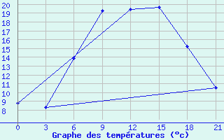 Courbe de tempratures pour Orel