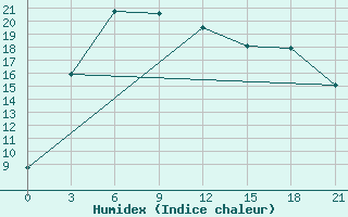 Courbe de l'humidex pour Uliastai