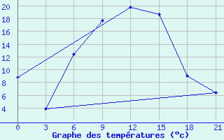 Courbe de tempratures pour Remontnoe